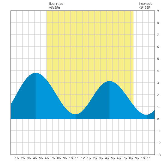 Northbury tide chart for Tuesday, July 18, 2023