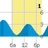 Northbury tide chart for Saturday, July 1, 2023