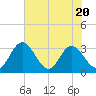 Northbury tide chart for Thursday, July 20, 2023