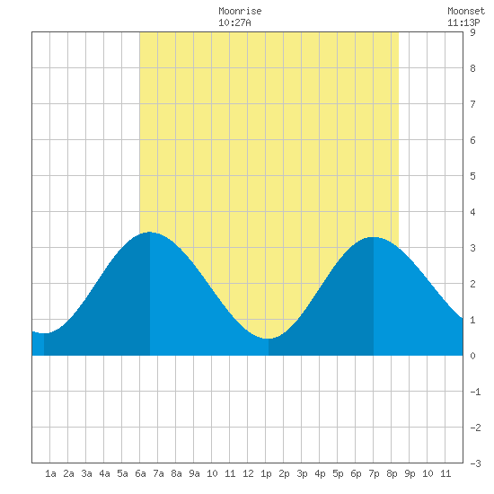 Northbury tide chart for Saturday, July 22, 2023