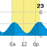 Northbury tide chart for Sunday, July 23, 2023