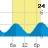 Northbury tide chart for Monday, July 24, 2023