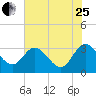 Northbury tide chart for Tuesday, July 25, 2023