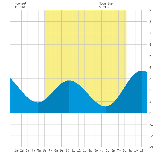 Northbury tide chart for Thursday, July 27, 2023