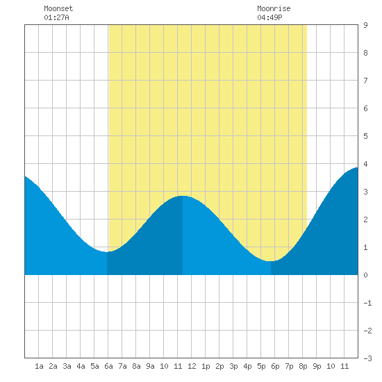 Northbury tide chart for Friday, July 28, 2023