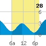 Northbury tide chart for Friday, July 28, 2023