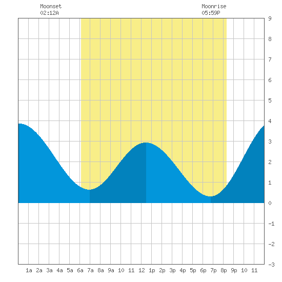 Northbury tide chart for Saturday, July 29, 2023