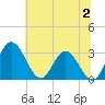 Northbury tide chart for Sunday, July 2, 2023