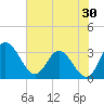 Northbury tide chart for Sunday, July 30, 2023