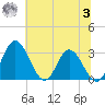 Northbury tide chart for Monday, July 3, 2023