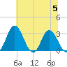 Northbury tide chart for Wednesday, July 5, 2023