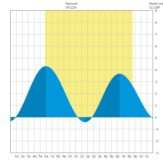Northbury tide chart for Thursday, July 6, 2023