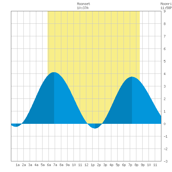 Northbury tide chart for Friday, July 7, 2023