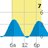 Northbury tide chart for Friday, July 7, 2023