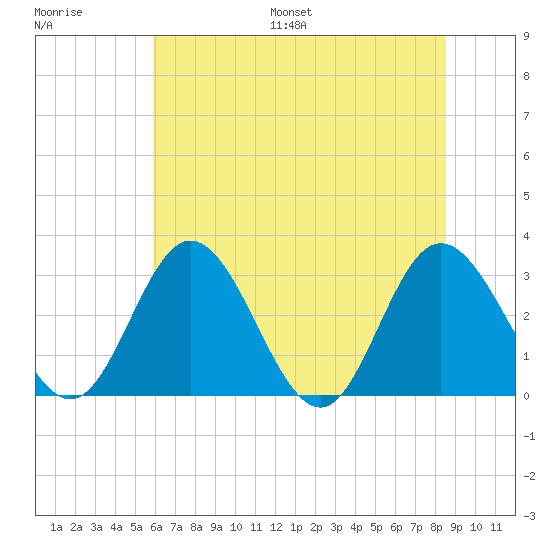 Northbury tide chart for Saturday, July 8, 2023