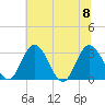 Northbury tide chart for Saturday, July 8, 2023