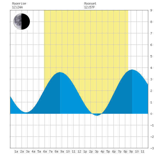 Northbury tide chart for Sunday, July 9, 2023