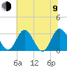 Northbury tide chart for Sunday, July 9, 2023