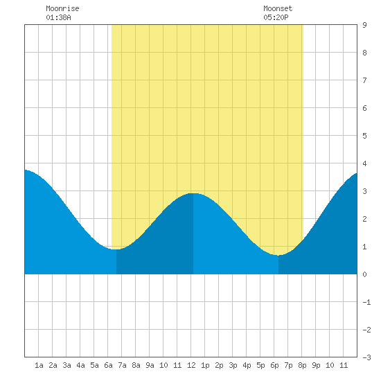 Northbury tide chart for Friday, August 11, 2023