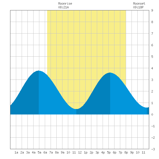 Northbury tide chart for Friday, August 18, 2023