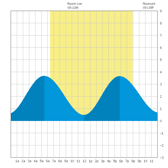 Northbury tide chart for Saturday, August 19, 2023