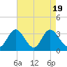 Northbury tide chart for Saturday, August 19, 2023