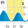 Northbury tide chart for Tuesday, August 1, 2023