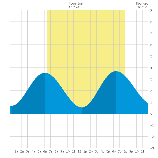 Northbury tide chart for Sunday, August 20, 2023