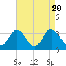 Northbury tide chart for Sunday, August 20, 2023