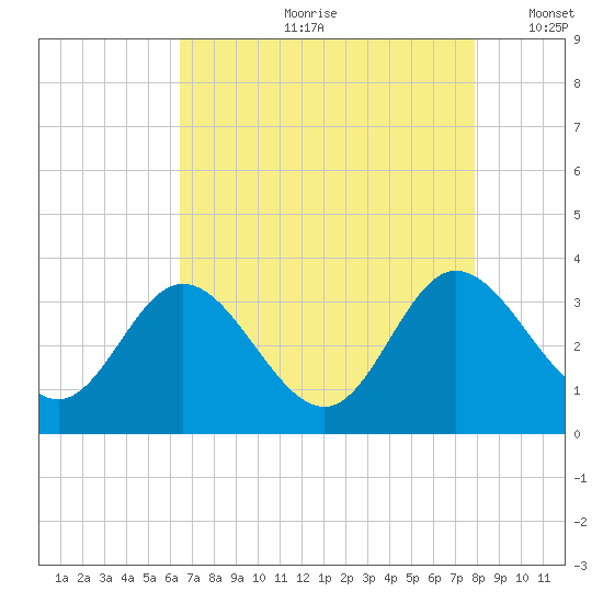Northbury tide chart for Monday, August 21, 2023