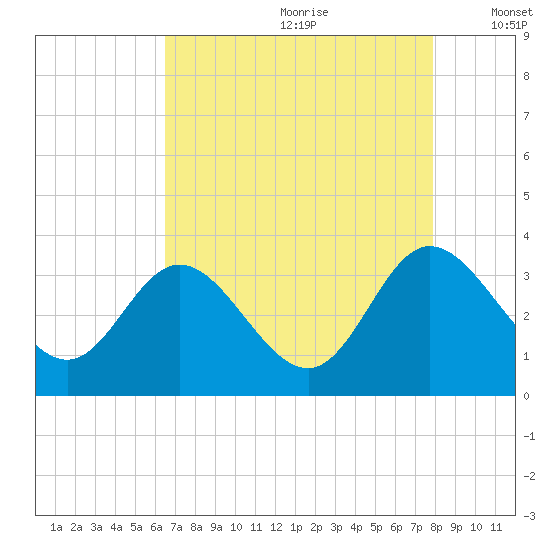 Northbury tide chart for Tuesday, August 22, 2023