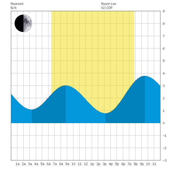 Northbury tide chart for Thursday, August 24, 2023