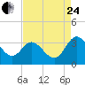 Northbury tide chart for Thursday, August 24, 2023