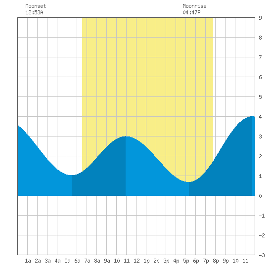 Northbury tide chart for Saturday, August 26, 2023