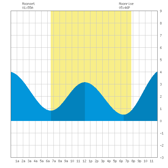 Northbury tide chart for Sunday, August 27, 2023