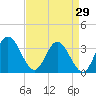 Northbury tide chart for Tuesday, August 29, 2023