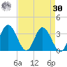 Northbury tide chart for Wednesday, August 30, 2023