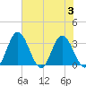 Northbury tide chart for Thursday, August 3, 2023