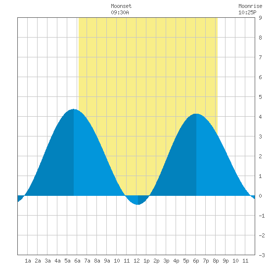 Northbury tide chart for Friday, August 4, 2023