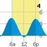 Northbury tide chart for Friday, August 4, 2023