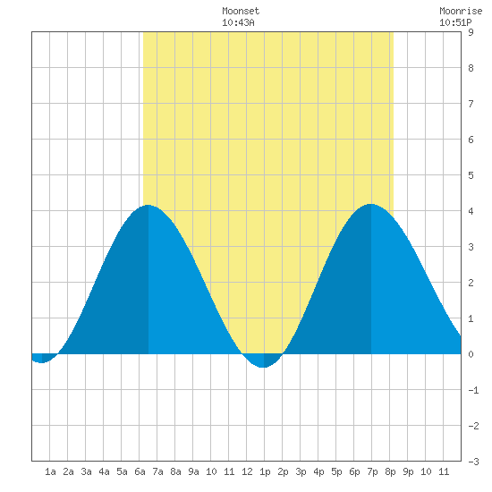 Northbury tide chart for Saturday, August 5, 2023