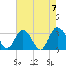 Northbury tide chart for Monday, August 7, 2023