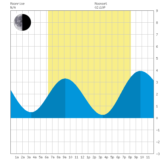 Northbury tide chart for Tuesday, August 8, 2023