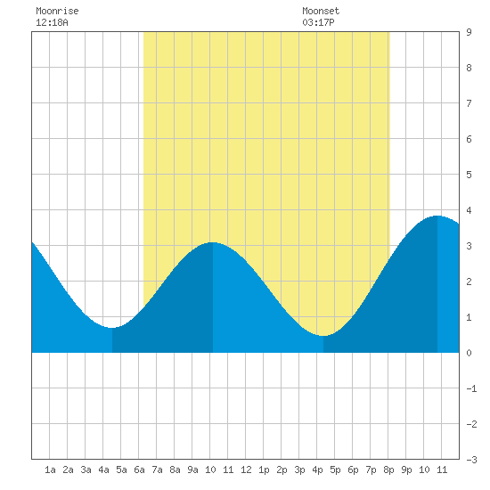 Northbury tide chart for Wednesday, August 9, 2023