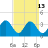 Northbury tide chart for Wednesday, September 13, 2023