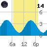 Northbury tide chart for Thursday, September 14, 2023