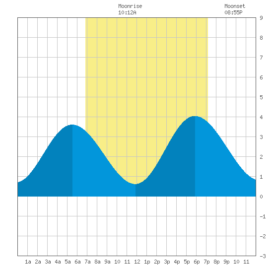 Northbury tide chart for Monday, September 18, 2023