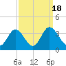 Northbury tide chart for Monday, September 18, 2023
