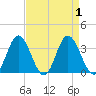 Northbury tide chart for Friday, September 1, 2023
