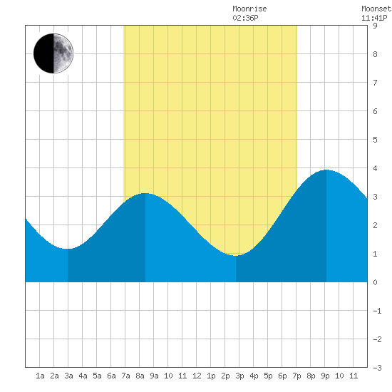 Northbury tide chart for Friday, September 22, 2023
